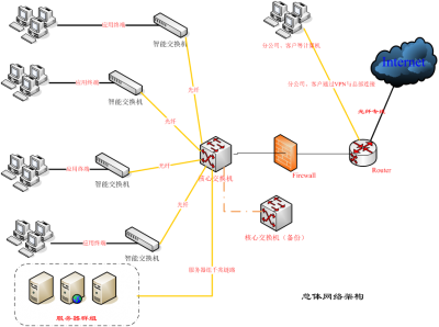 成都青羊廣場購物中心網絡建設項目