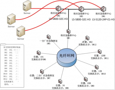 中核工業(yè)某廠(chǎng)光纖環(huán)網(wǎng)建設(shè)項(xiàng)目